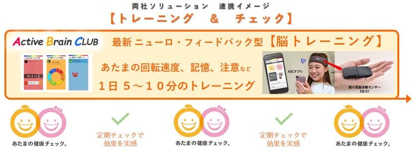 認知機能スケール「あたまの健康チェック(R)」のミレニアと
認知機能トレーニング「Active Brain CLUB」のNeUが、協業開始