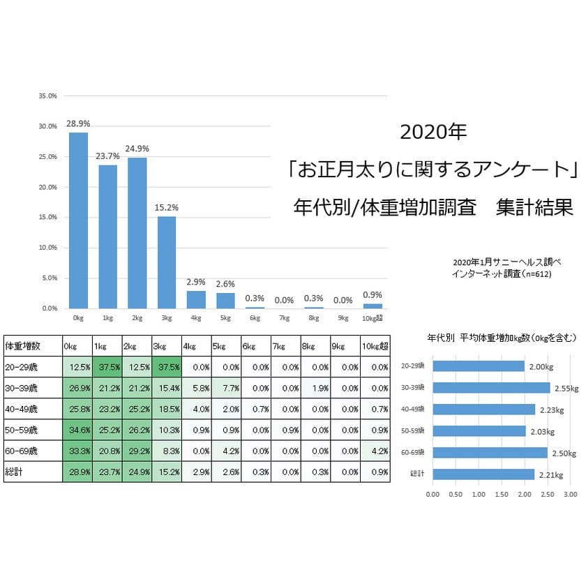 ダイエットに関する最新レポートをmicrodiet.netにて公開　
『2020年お正月太りで7割の人が2キロ増！アンケート集計結果発表！！』