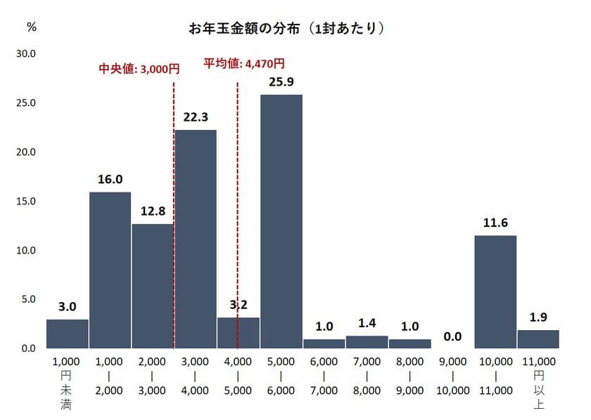 お年玉の平均額は4,470円、1940年代から約6倍に増加。
『お年玉実態調査2020』を発表