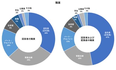 職業