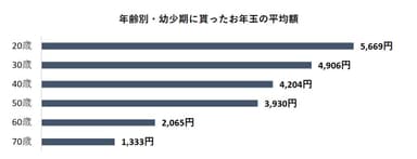 年齢別・幼少期に貰ったお年玉の平均額