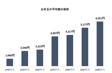 お年玉の平均額の推移