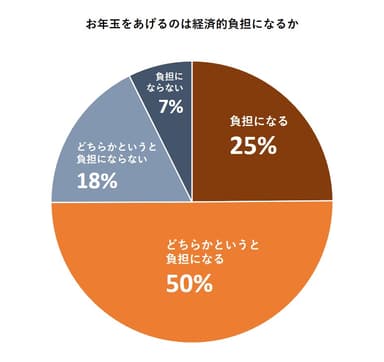 お年玉をあげるのは経済的負担になるか