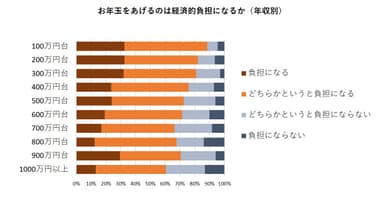 お年玉をあげるのは経済的負担になるか(年収別)