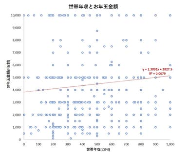 世帯年収とお年玉金額