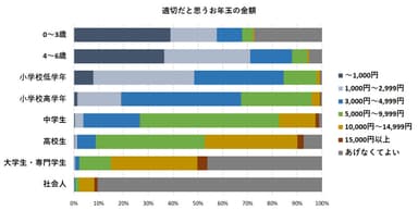 適切だと思うお年玉の金額