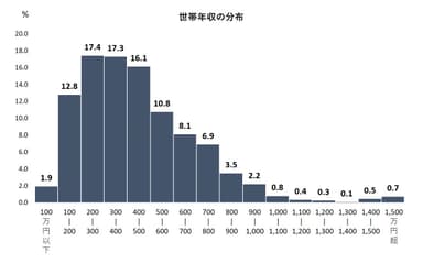 世帯年収の分布