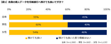 【図1】データを預けても良いか