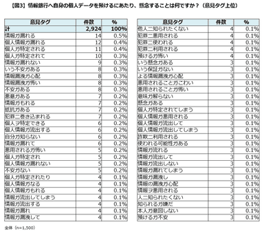 【図3】意見タグ上位