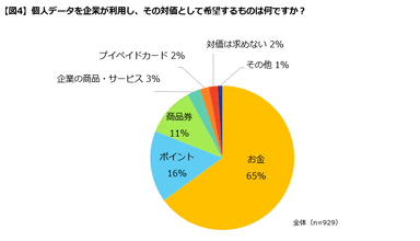 【図4】対価として求める