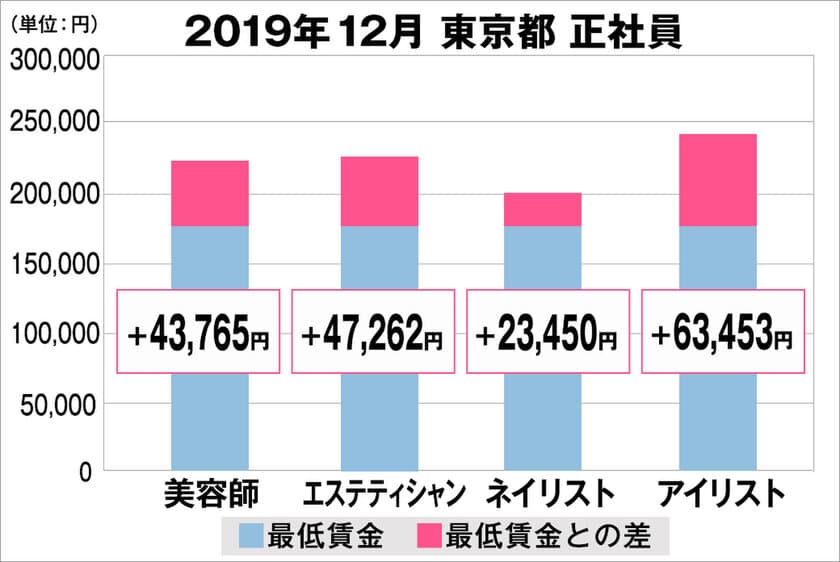 美プロ調べ「2019年12月　最低賃金から見る美容業界の給料調査」
～東京版～