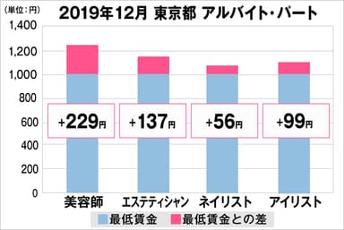 東京都の美容業界における採用時給料に関する調査結果（アルバイト・パート）2019年12月美プロ調べ