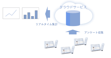 アンケートデータの集計