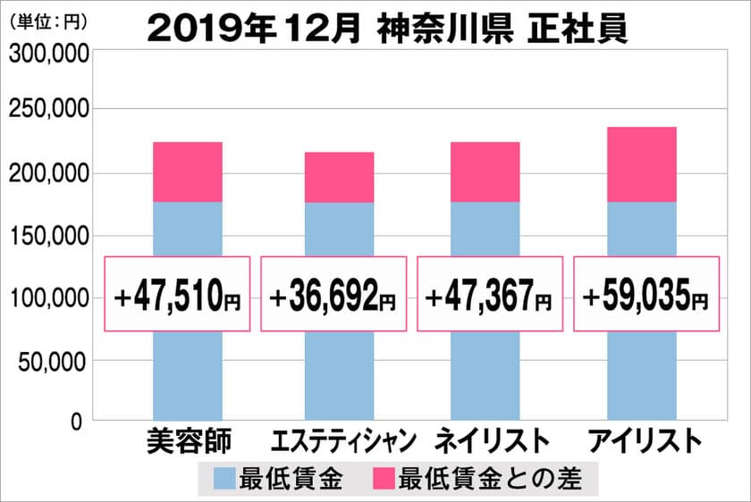 美プロ調べ「2019年12月　最低賃金から見る美容業界の給料調査」
～神奈川版～