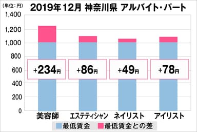 神奈川県の美容業界における採用時給料に関する調査結果（アルバイト・パート）2019年12月美プロ調べ