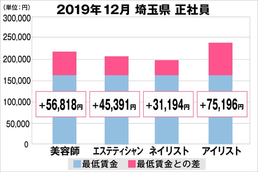 美プロ調べ「2019年12月　最低賃金から見る美容業界の給料調査」
～埼玉版～