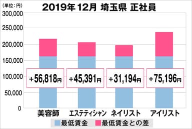 埼玉県の美容業界における採用時給料に関する調査結果（正社員）2019年12月美プロ調べ