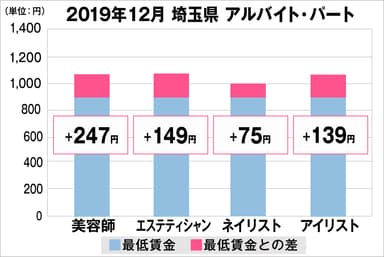 埼玉県の美容業界における採用時給料に関する調査結果（アルバイト・パート）2019年12月美プロ調べ