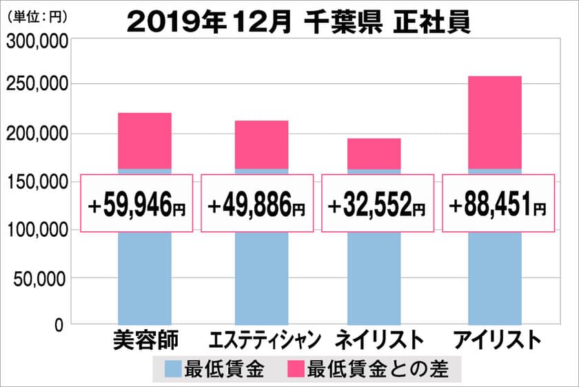 美プロ調べ「2019年12月　最低賃金から見る美容業界の給料調査」
～千葉版～