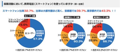 グラフ「就職活動における携帯/スマートフォンの利用率」