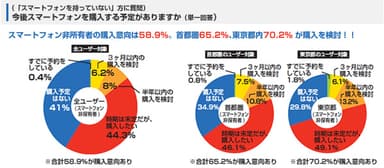 グラフ「今後のスマートフォンの購入意向」