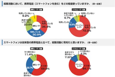 グラフ「就職活動における携帯/スマートフォンの利用頻度と優位性」