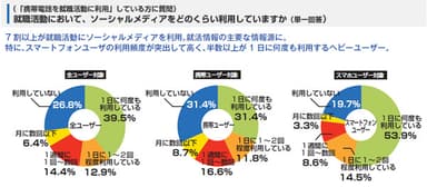 グラフ就職活動におけるソーシャルメディアの利用頻度」