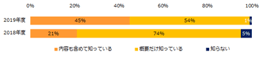 2019年4月から施行され始めた“働き方改革法”はご存知ですか？（年度別）