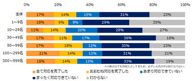 「フレックスタイム制の清算期間延長」への対応状況を教えてください。（企業規模別）