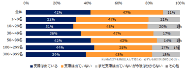 “働き方改革法“が施行されたことで、経営に支障が出ていますか？