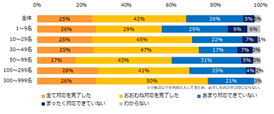 「時間外労働（残業）の上限規制」への対応状況を教えてください。（企業規模別）