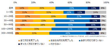 「同一労働同一賃金の義務化」への対応状況を教えてください。（企業規模別）