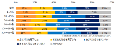 「勤務間インターバル制度の普及推進」への対応状況を教えてください。（企業規模別）