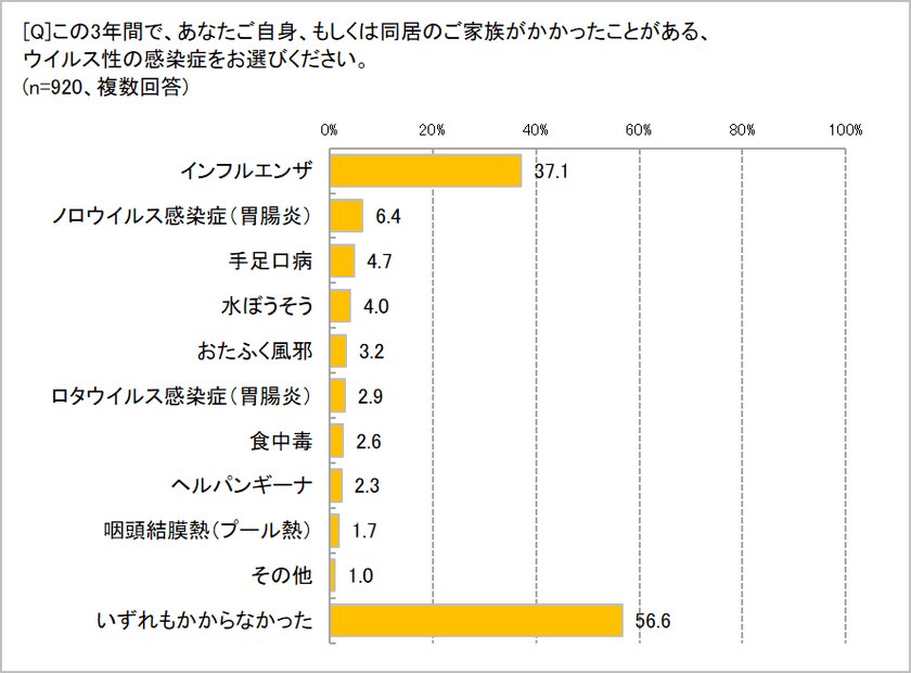 「かかりたくないウイルス性感染症」ナンバー1は「ノロ」77.6％　
手指消毒用アルコールスプレーは「ウイルス対策に有効」73.9％　
「ノロ対策できないアルコールスプレーがあると知らなかった」76.4％