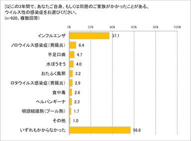 自分・家族がかかったウイルス性感染症