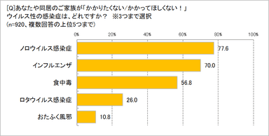 かかってほしくないウイルス性感染症