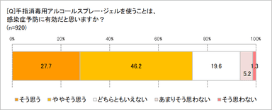 消毒用アルコールスプレーは感染症予防に有効か