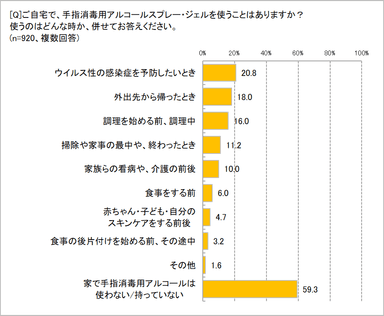 自宅で消毒用アルコールスプレーを使っているか
