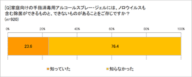 消毒用アルコールスプレーの違いの認識