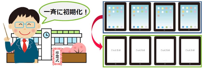 モバイルデバイス管理サービス「mobiconnect」
管理画面のデザインを大幅にリニューアルした
新バージョンをリリース