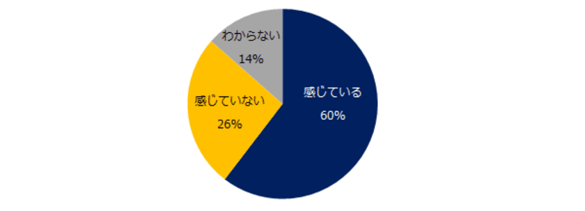 1800社に聞く！「選考辞退」実態調査
選考辞退について、
悩みや課題を感じている企業が6割。
選考辞退の対策をしている企業は3割に留まる。