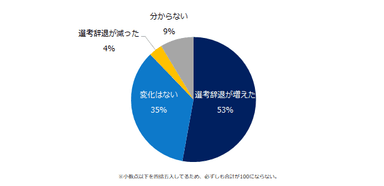 「選考辞退について、悩みや課題を感じている」と回答した企業に伺います。ここ1年で比較して、選考辞退の発生数に変化はありますか？