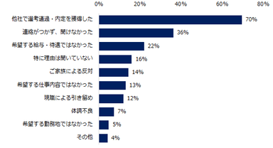 「選考辞退について、悩みや課題を感じている」と回答した企業に伺います。応募者が辞退をした理由について教えてください。（複数回答可）