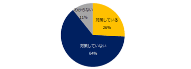 選考辞退対策をしていますか？