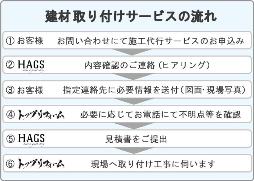 トップリフォームとWAKUWAKUが業務提携　
建材ECサイト「HAGS」にて商品を購入すると
オンラインで取り付け工事の発注も可能に！