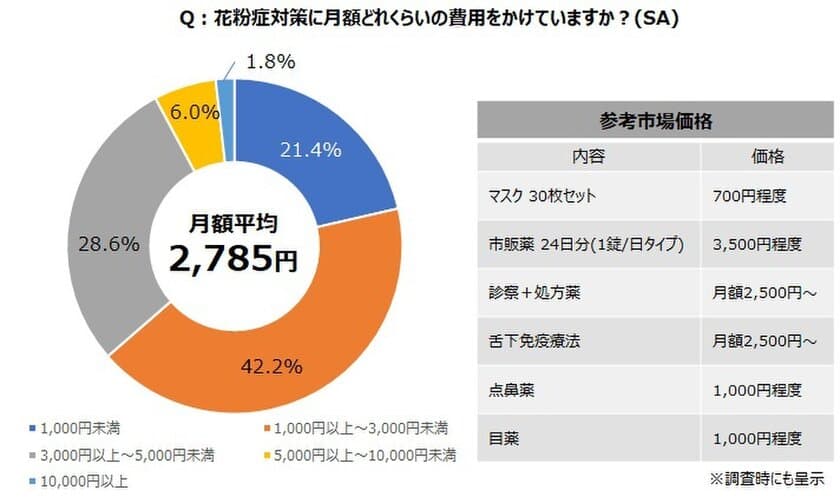 花粉症対策の月額平均は「2,785円」。
“もし、処方薬が保険適用外なら、
「食」による花粉症対策が上昇。”
～最新の花粉症対策「酢酸菌」に約8割が注目～