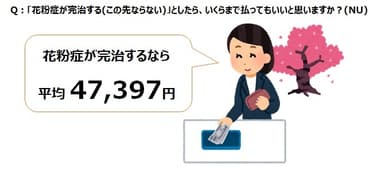 【図2】Q：「花粉症が完治する(この先ならない)」としたら、いくらまで払ってもいいと思いますか？(NU)