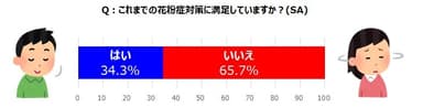 【図3】Q：これまでの花粉症対策に満足していますか？(SA)