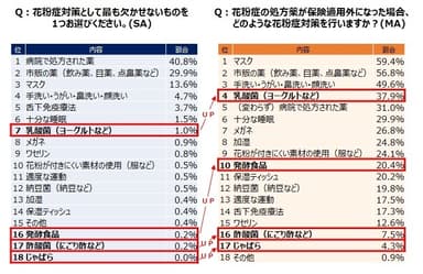 【図4】Q：花粉症対策として最も欠かせないものを1つお選びください。(SA)【図5】Q：花粉症の処方薬が保険適応外になった場合、どのような花粉症対策を行いますか？(MA)