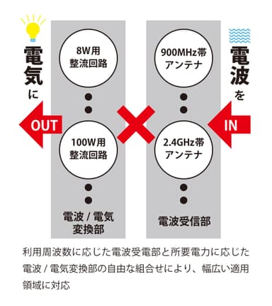 開発技術概要チャート